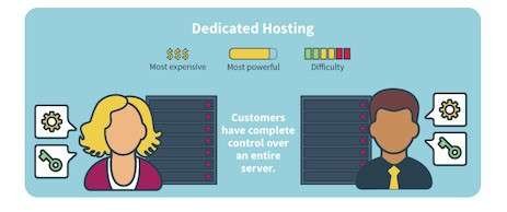 dedicated server